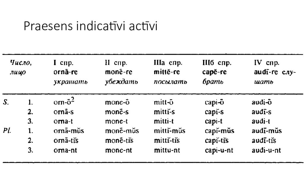 Глаголы в латинском языке. Таблица спряжения глаголов в praesens indicativi activi. Спряжения латинских глаголов praesens indicativi activi. Praesens indicativi activi латынь. Спряжение глаголов в латинском языке.