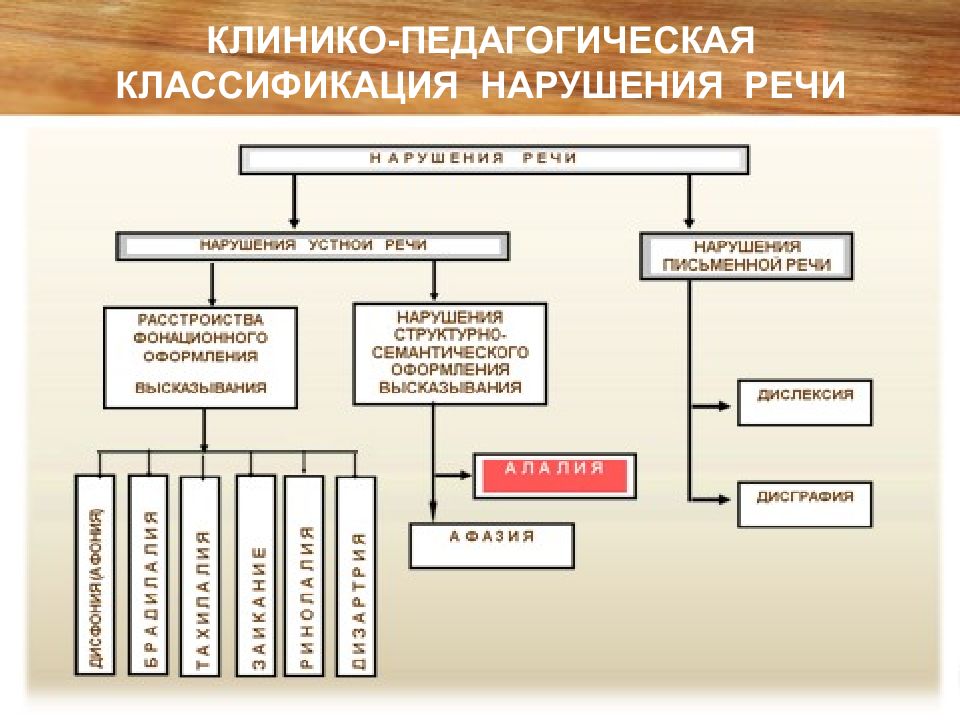 Педагогическая классификация. Клинико-педагогическая классификация речевых расстройств. Клинико-педагогическая классификация нарушений речи таблица. 1. Клинико-педагогическая классификация нарушений речи.. Схема клинико педагогической классификации нарушений речи.