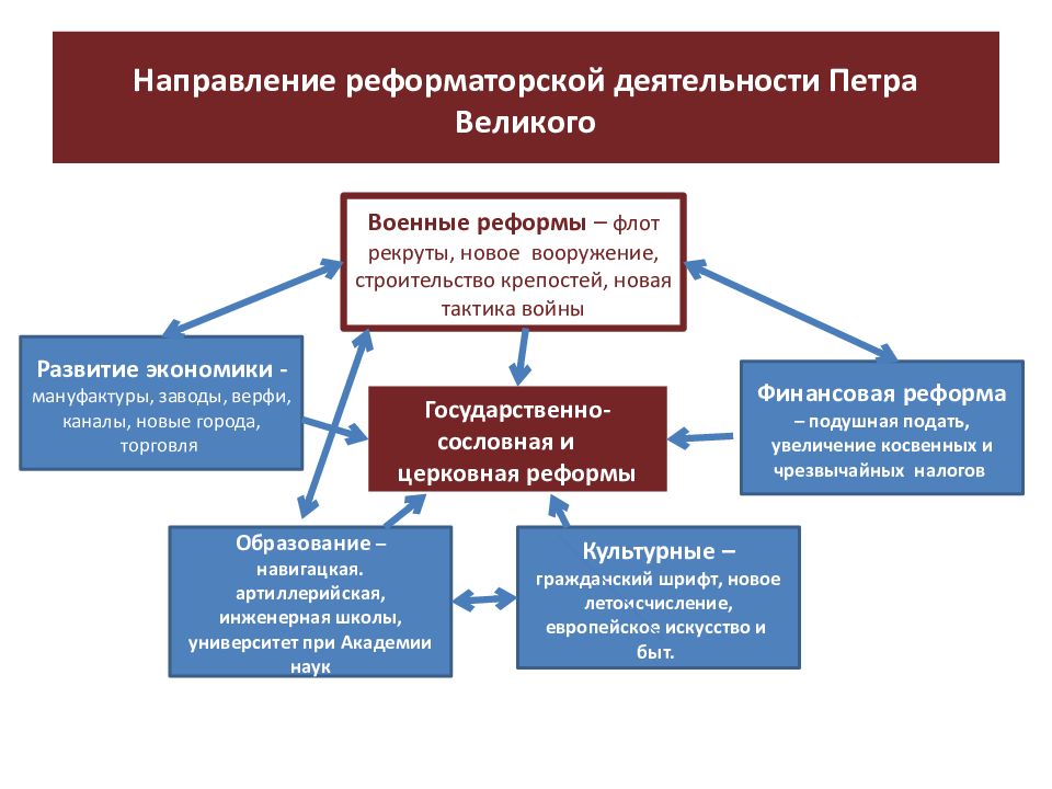 Основные реформы Петровской реформы. Итоги Петровской модернизации России. Петровская модернизация России. Итоги модернизации российских преобразований.