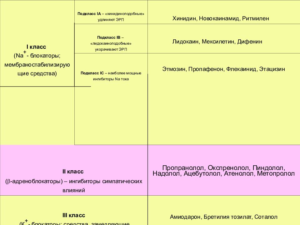 Антиаритмические средства презентация фармакология