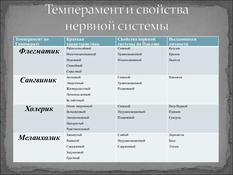 Какой тип нервной. Характеристика темперамента по Павлову. Типы нервных систем темперамент по Павлову. Характеристика типов темперамента таблица. Темперамент по Павлову таблица.