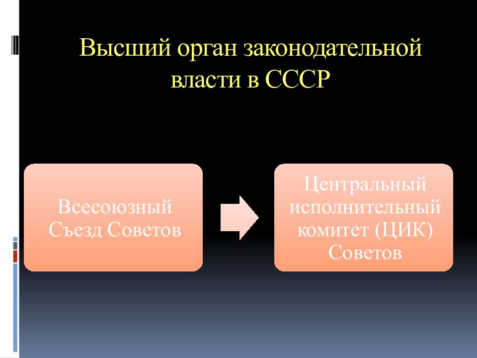 Высший орган законодательной власти в ссср 1924. Высший орган законодательной власти СССР. Законодательный орган СССР.