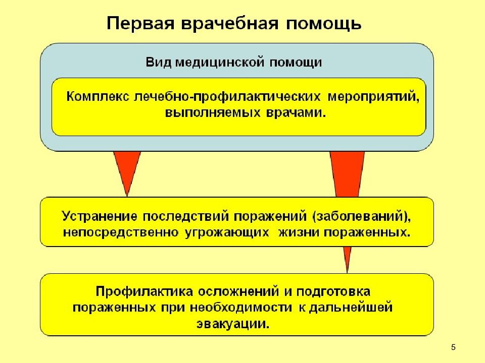 Первая помощь при массовых поражениях обж 8 класс презентация