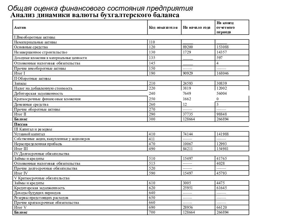 Финансовый анализ организации. Показатели финансового состояния предприятия по балансу. Анализ финансового состояния предприятия по итогам отчетного года. Анализ финансового состояния предприятия бух баланс таблица 2. Финансового состояния организации по данным бухгалтерского баланса.