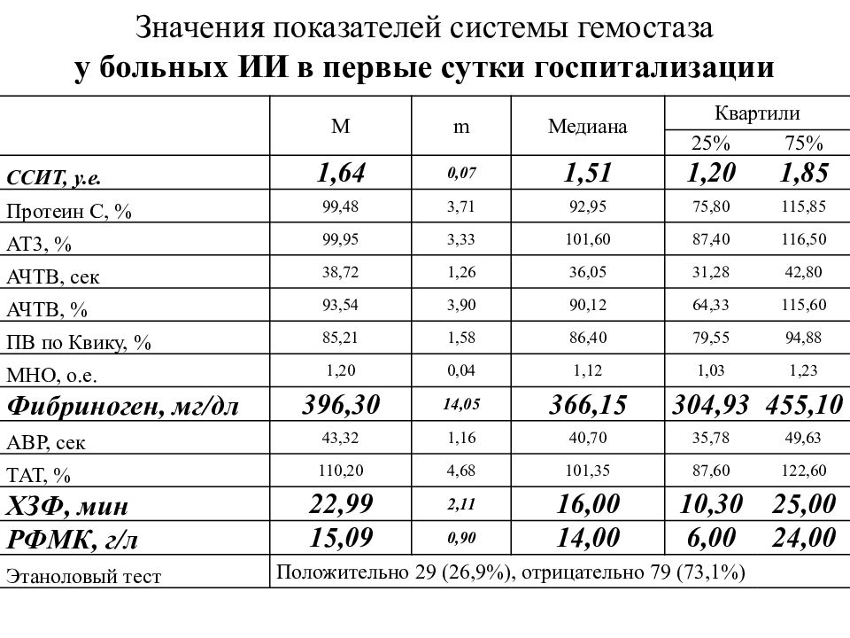 Исследование гемостаза. Исследование гемостаза крови норма. Система гемостаза нормы показатели анализов. Исследование системы гемостаза норма. Гемостаз анализ крови расшифровка.