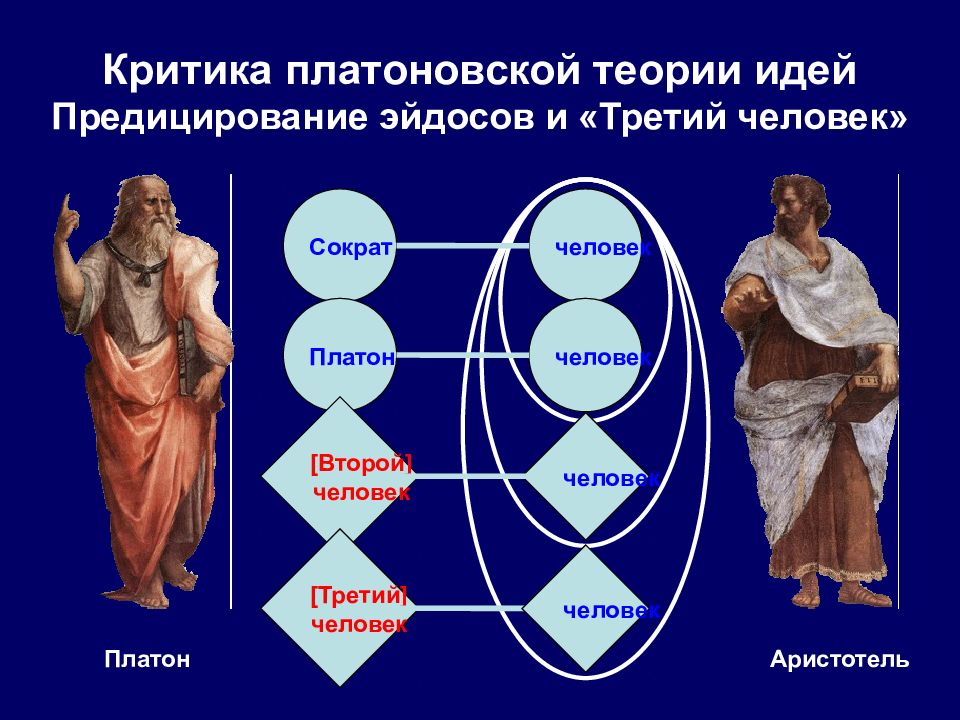 Критика теории идей платона аристотелем. Платоновская теория идей. Теория эйдосов. Идеи эйдосы Платон. Учение о мире идей, эйдосов;.