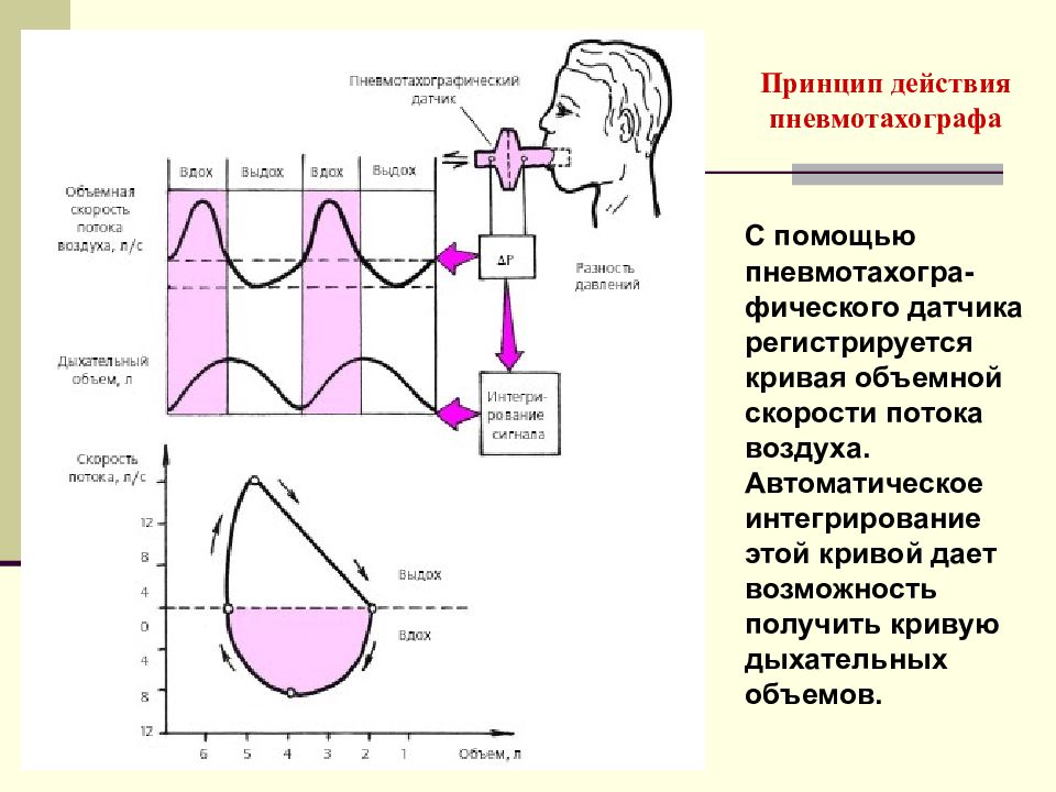 Подготовка пациента к спирографии