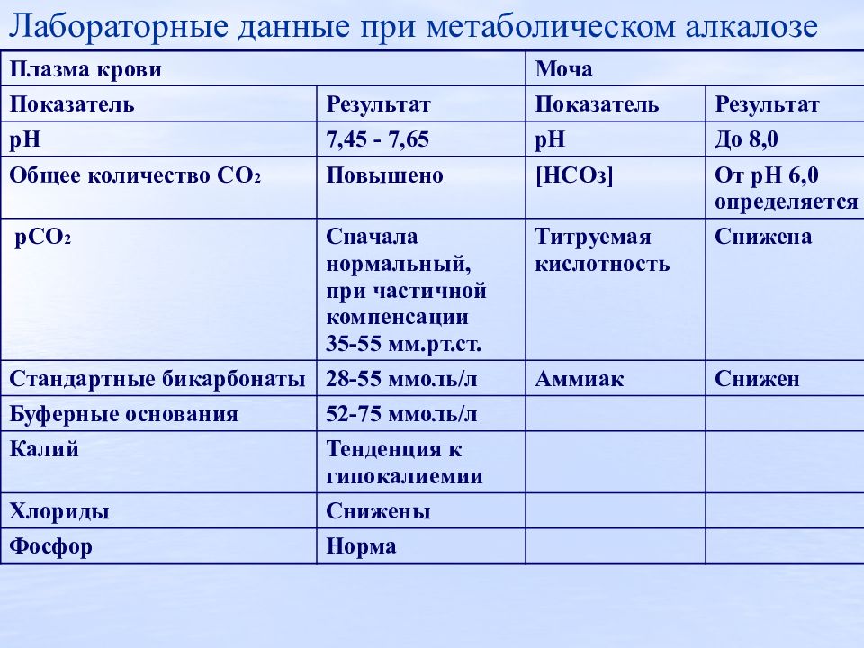 Калий натрий хлор повышены. Лабораторные данные. Моча биохимия. Калий при алкалозе. Хлориды в моче норма.