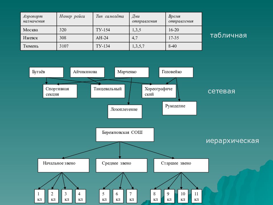 Типы моделей баз данных