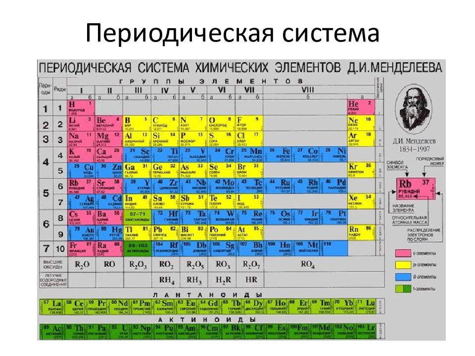 Презентация химический элемент