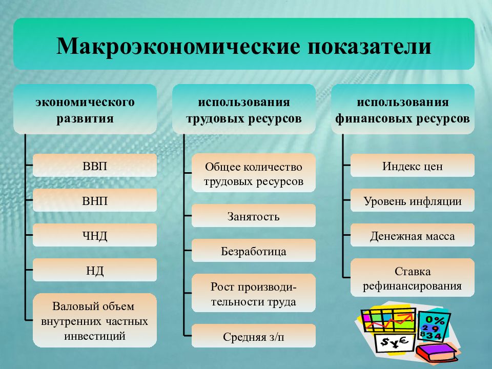 Ресурсы социально экономического развития. Макроэкономические показатели развития экономики. Макроэкономические индикаторы. Основные макроэкономические показатели. Общие макроэкономические индикаторы.