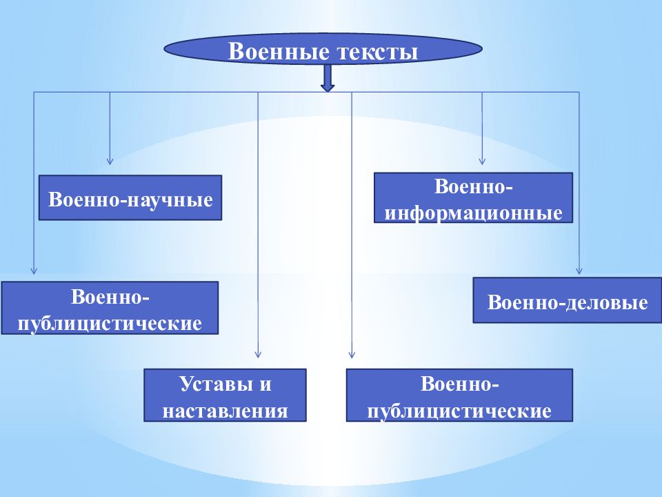 Особенности языка военных. Военный перевод особенности. Перевод военных текстов. Особенности военных текстов. Военные термины.