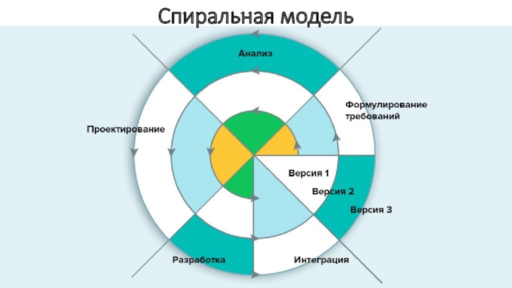 Укажите способ работы с требованиями в проекте отражающий гибкий жизненный цикл разработки