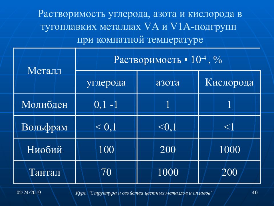 Растворимость углерода. Тугоплавкие металлы и сплавы. Соотношение углерода к азоту. Сплавы на основе тугоплавких металлов.