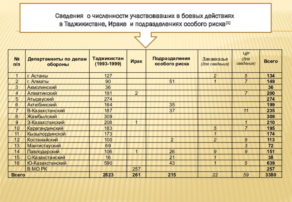 Количество участвующих в войнах. Информация о количестве принявших участие. Численность Таджикистан в 1945.