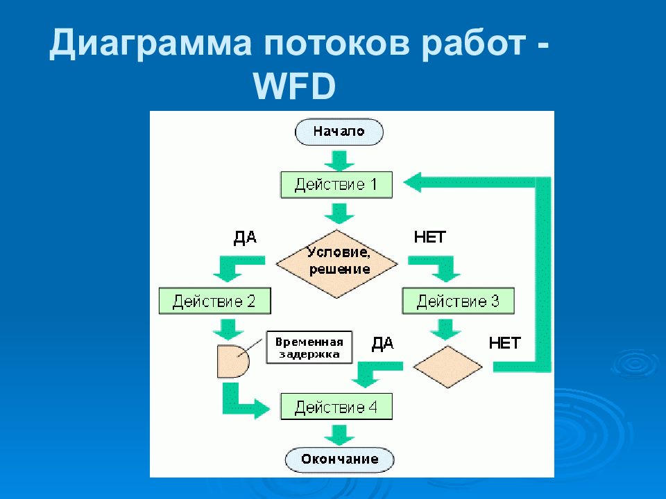 Диаграмма потоков. WFD диаграмма. Диаграмма потоков работ WFD. Диаграмма потока работ пример. WFD (work Flow diagram — диаграмма потоков работ).