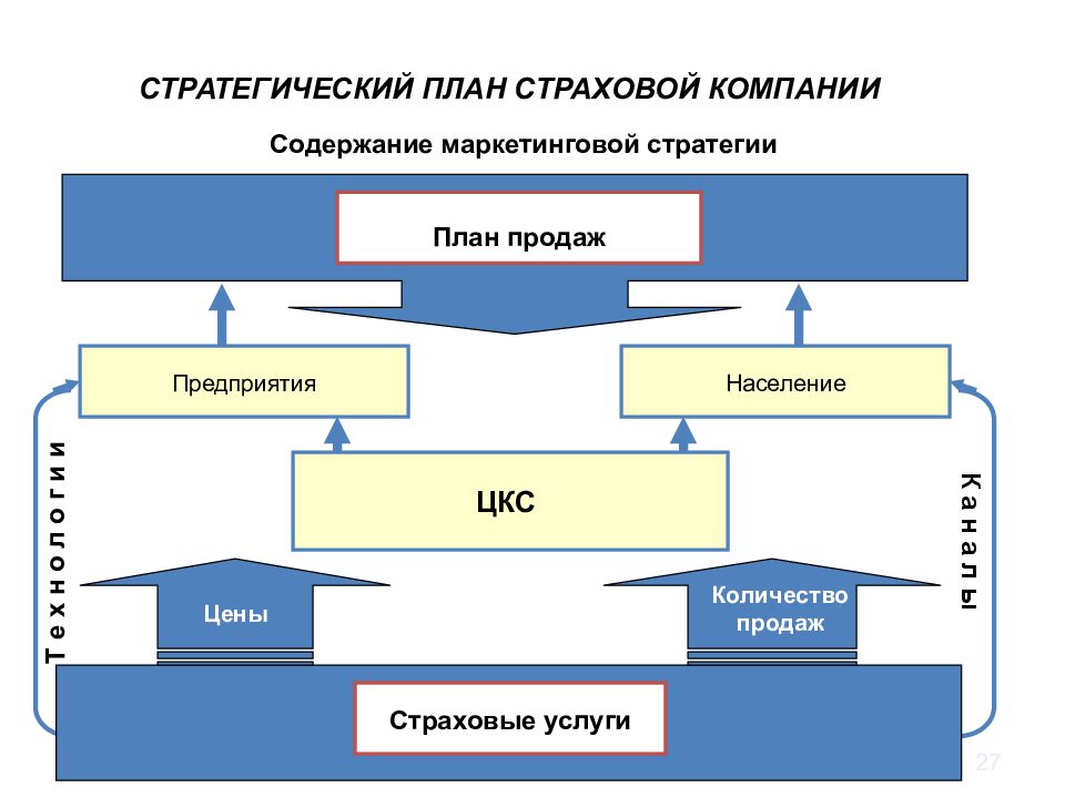 Виды планов продаж в страховании