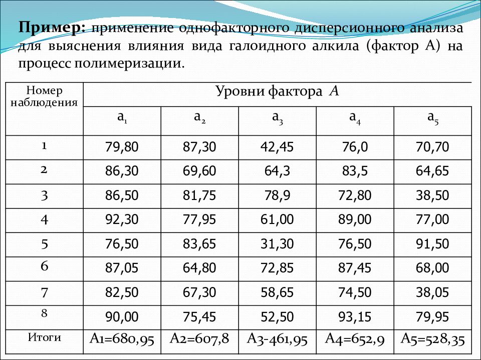 Дисперсный анализ презентация