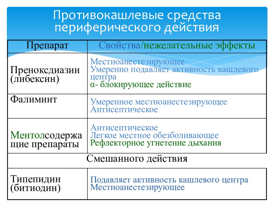 Противокашлевые препараты презентация