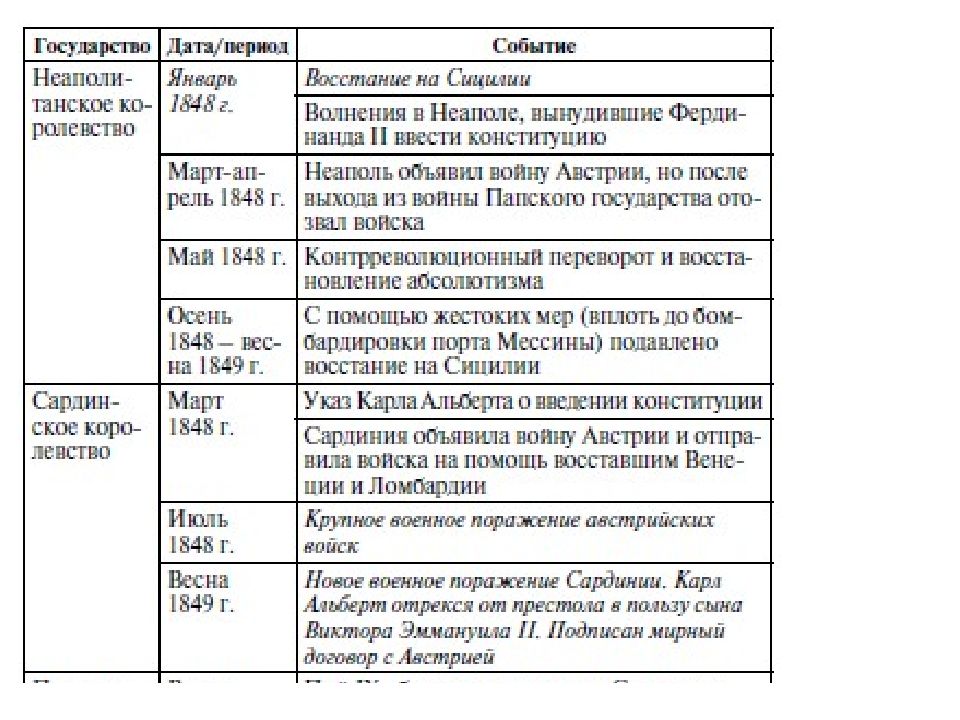 Объединение италии таблица дата событие