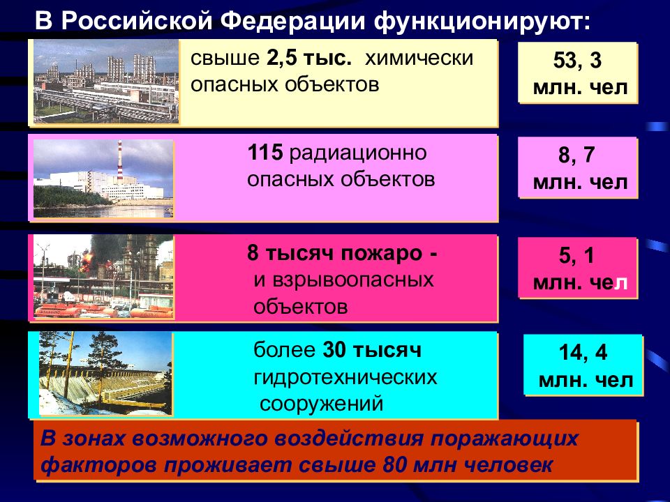 Потенциально опасными объектами российской федерации. Потенциально опасные объекты России. Химически опасные объекты в России. Радиационно опасные объекты в России. Потенциально опасные объекты здания.