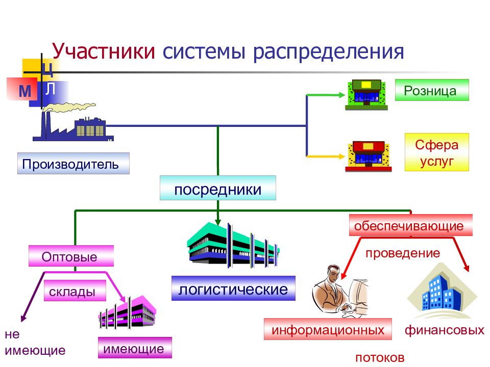 Управление системы распределения. Логистическая система распределения схема. Логистическая системы распределения предприятия. Субъект логистической системы распределения. Распределение в логистической системе.