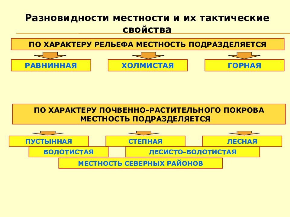 Характеристика местности. Тактические элементы местности. Виды местности. Основные разновидности местности. Топографические и тактические элементы местности.