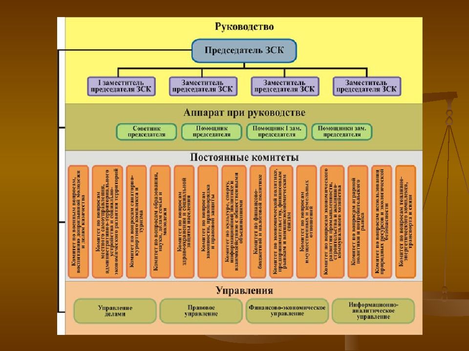 Законодательная власть структура схема