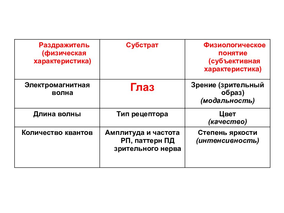 Характеристика зрения. Физиологическая понятие параметры. Физиологический субстрат. Характеристика субстрата. Понятие субстрат.