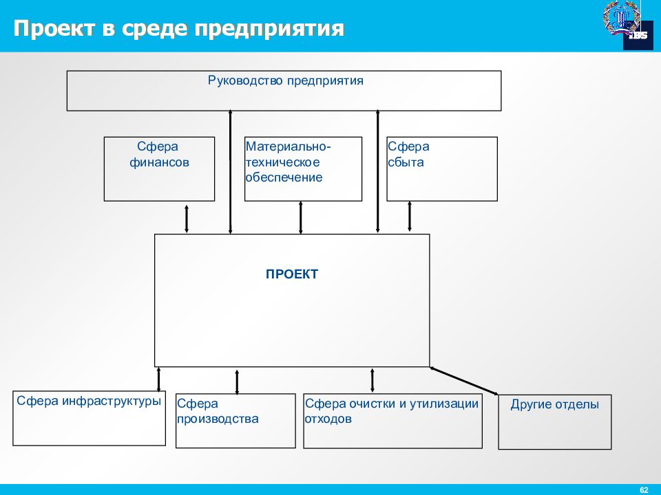 Сфера сбыта. Окружение проекта. Плакат об отделе ИТ.