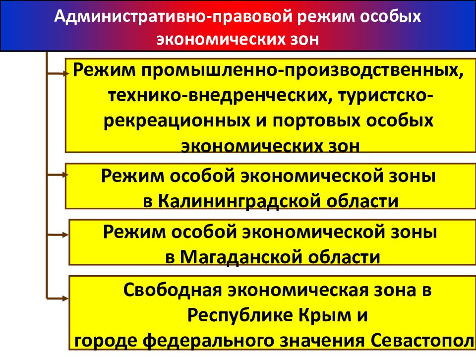 Режим промышленно производственных. Административно правовые режимы. Классификация специальных административно-правовых режимов. Понятие, признаки и виды административно-правовых режимов.. Цели административно-правовых режимов.