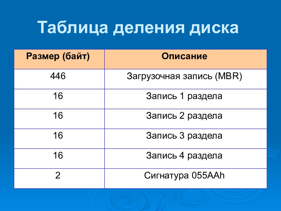 Таблица делимое. Таблица делимости. Таблица деления байтов. Размер диска в байтах. Byte размер.