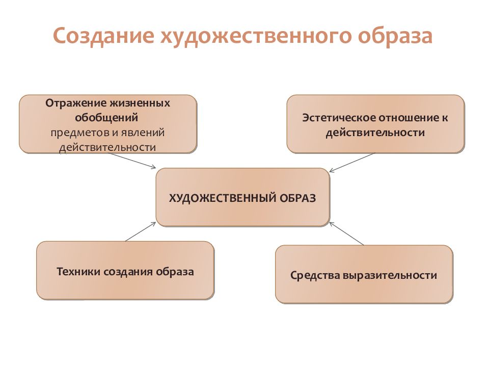 Теоретический образ. Формирование художественного образа. Средства создания художественного образа в литературе. Структура художественного образа. Этапы создания художественного образа.