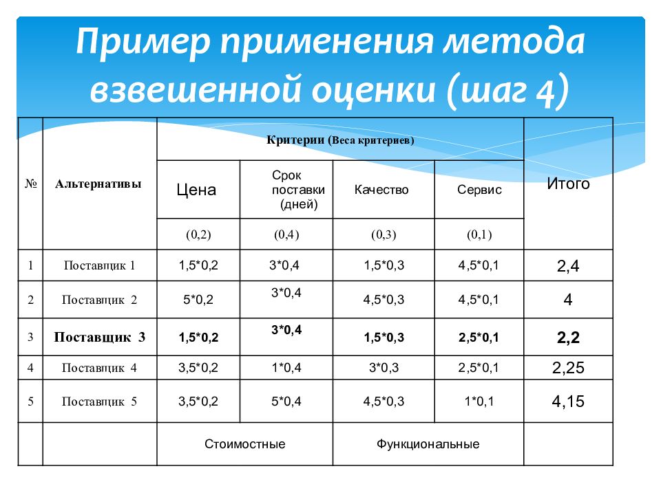 Решение оценок. Метод взвешивания оценок. Метод взвешенной оценки. Метода взвешенных оценок. Метод взвешенного оценивания.