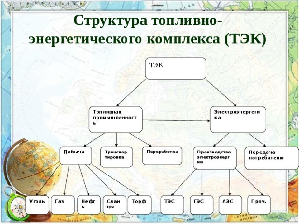 Схема структуры топливно энергетического комплекса