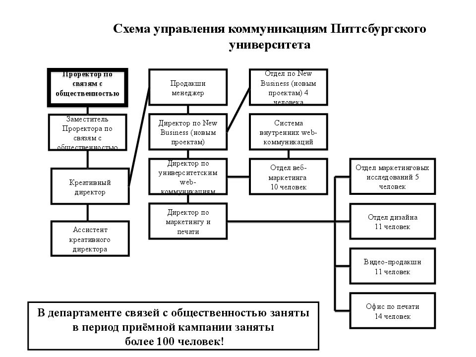 Состав пр. Схема коммуникативного управления. Схема управления по связи с общественностью. Отдел коммуникаций структура. Схема коммуникаций отделов.