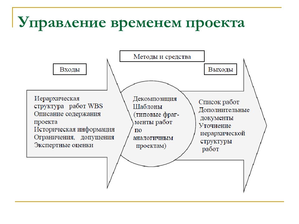 Процессы управления временем проекта