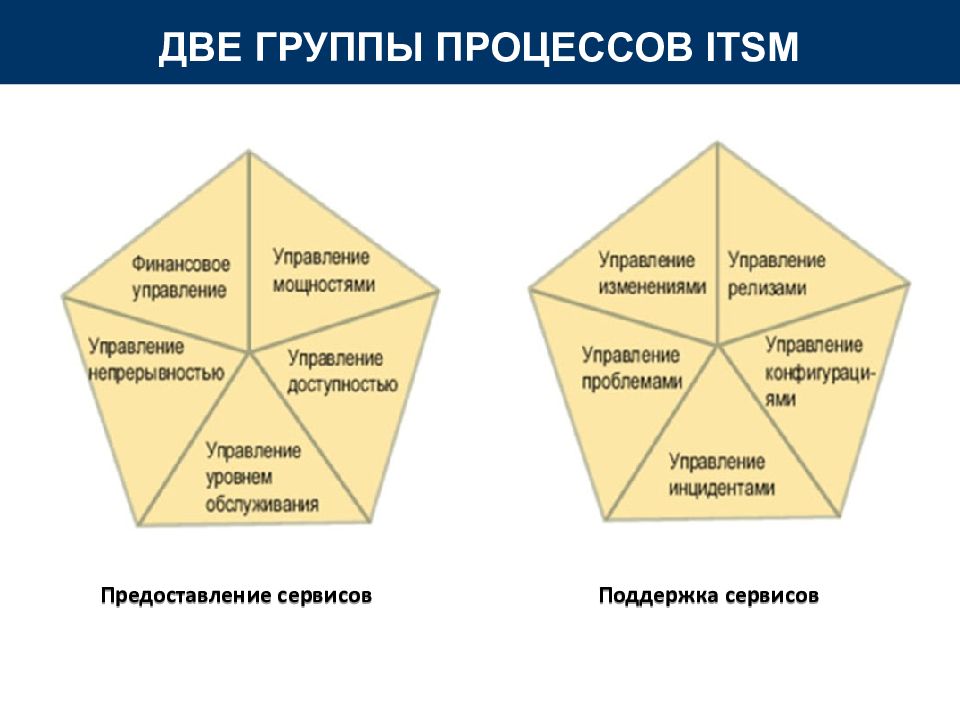 Построенное на основе управления. Услуги на две группы. ITSM набор предоставления услуг. ITSM прикол.