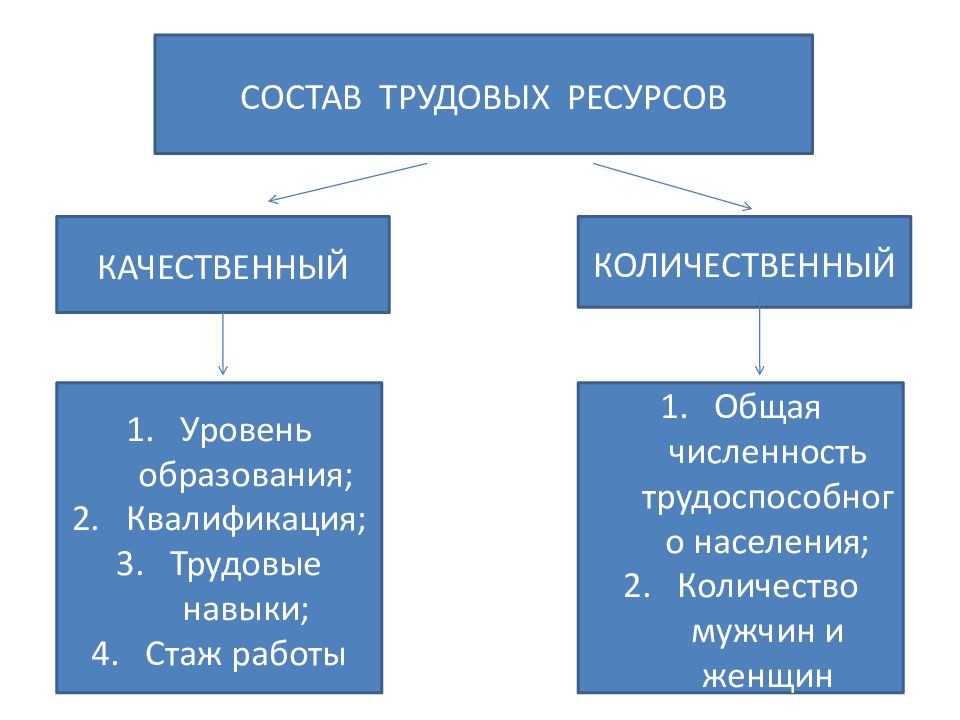 Трудовые ресурсы россии презентация 8 класс