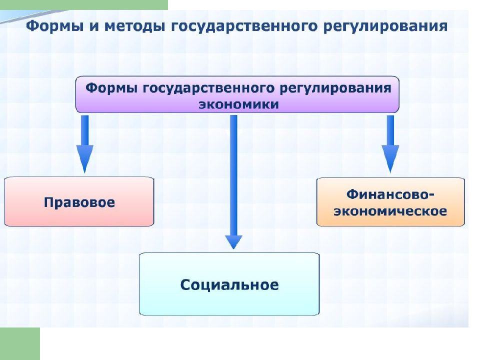 Причины государственного регулирования экономики. Формы государственного регулирования экономики. Социальное регулирование экономики. Кластер по теме роль экономики в жизни общества.