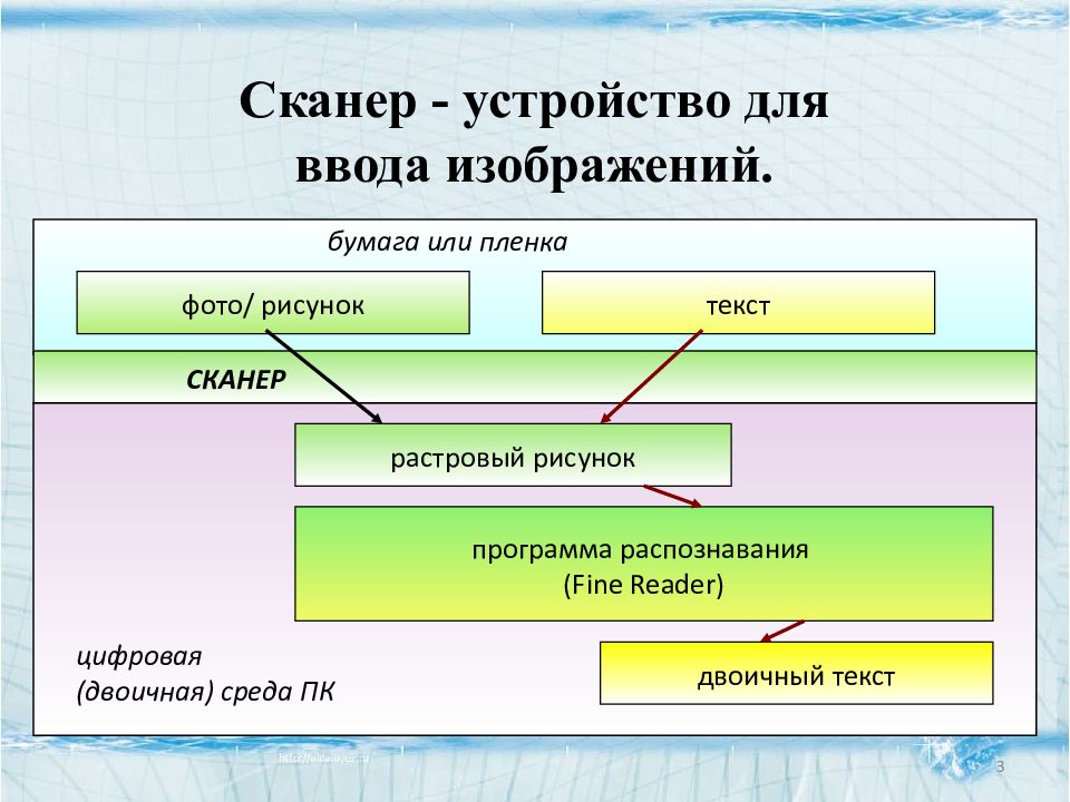 Введите графический. Практическая работа сканеры. Ввод текста и изображений с бумаги. Типы вводимого изображения. Устройство ввода изображений с листа бумаги или слайда.