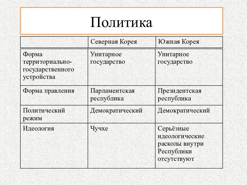 Северное и южное сравнение. Форма правления Южной Кореи. Северная Корея форма правления. Северная Корея Формат правления. Политический режим Южной Кореи.