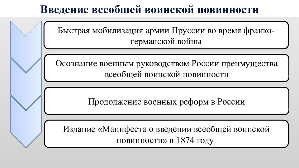 Введение всеобщей повинности. Введение всеобщей воинской повинности либеральная реформа. Военная реформавсеобющая Мобилизацйия. Реформы Германии 19 века. Реформы Пруссии в 19 веке.