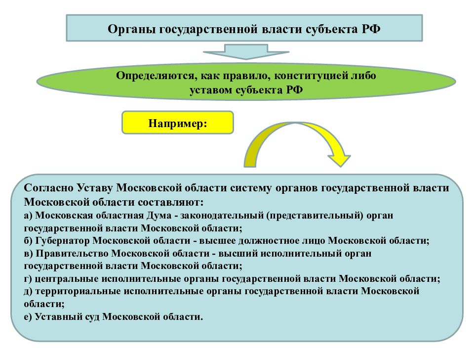 Государственное устройство российской федерации презентация