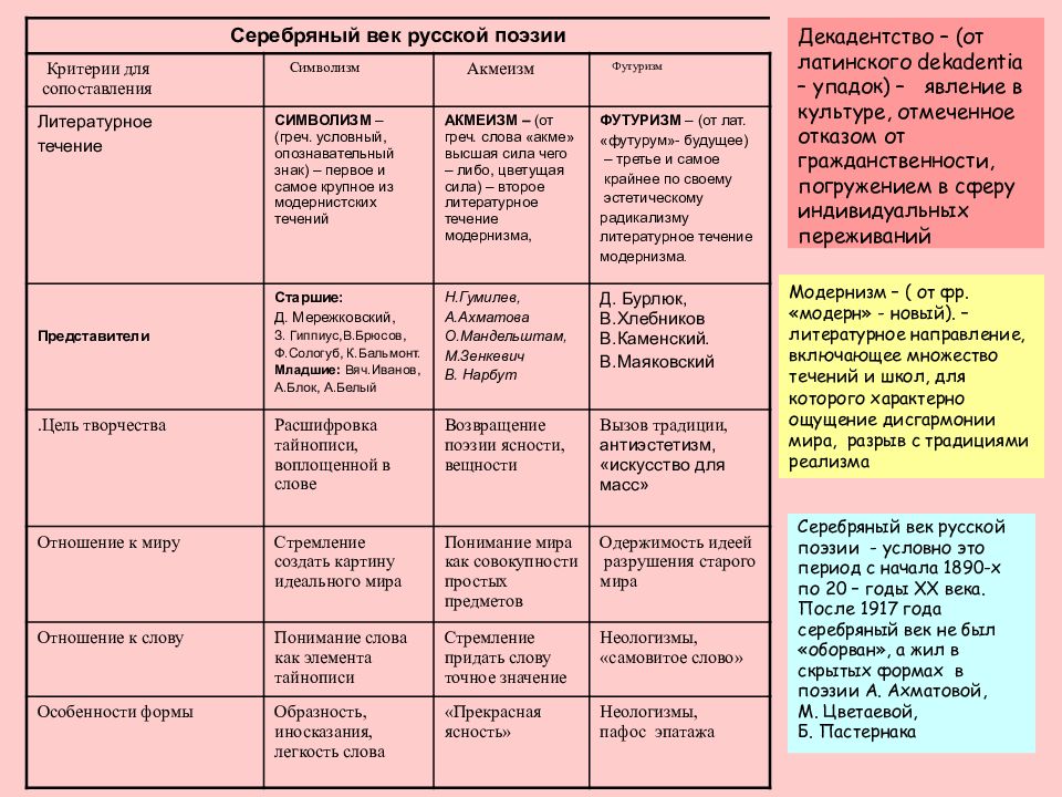 Презентация литературные направления серебряного века