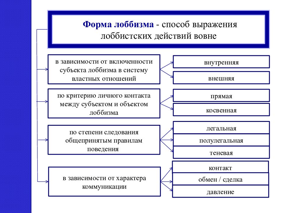 Основные формы методы. Формы лоббизма. Основные формы лоббистской деятельности. Лоббизм схема. Классификация лоббирования.