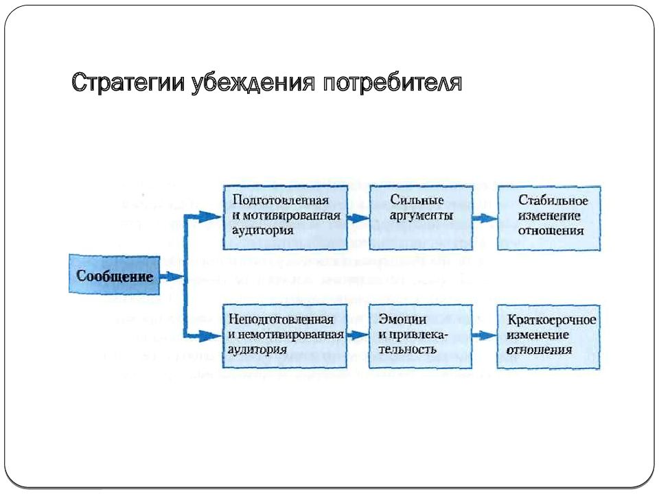 Стратегии влияния. Стратегии убеждения. Стратегии влияния. Убеждение. Основные стратегии убеждающего воздействия. Принципы влияния на основе стратегии убеждения.