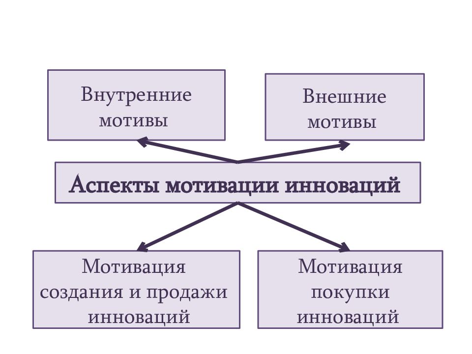 Внутренние мотивы. Мотивы инновационной деятельности. Аспекты инноваций. Мотивация инновационной деятельности. Аспекты инновационной деятельности.