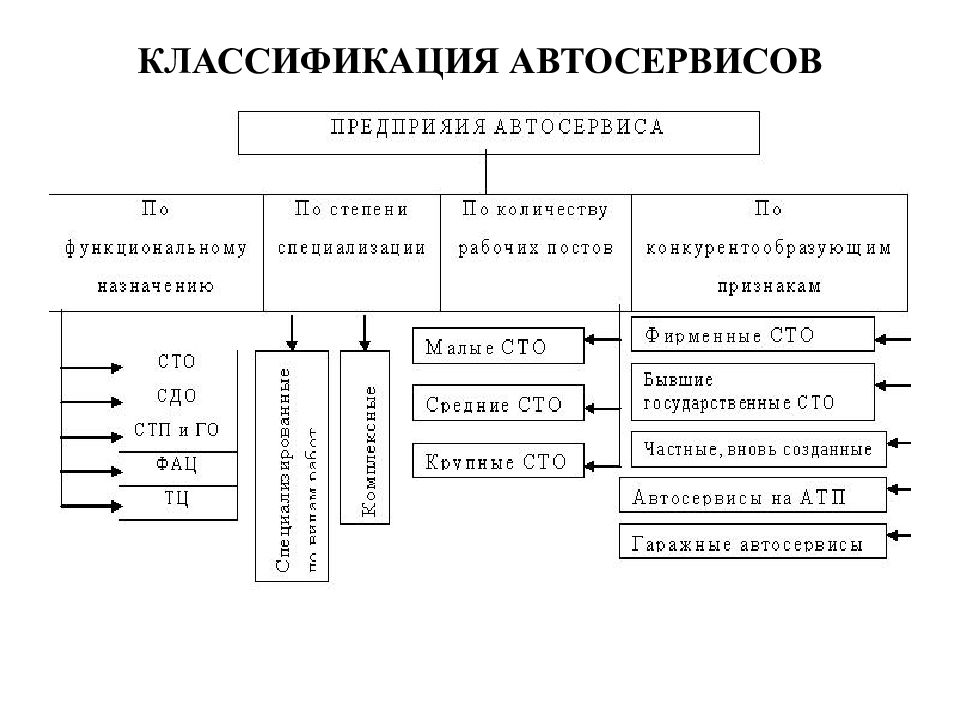 Объем классификации. Классификация станций технического обслуживания автомобилей. Классификация предприятий автосервисного обслуживания. Классификация СТО по типу рынка. Классификация персонала автосервиса.