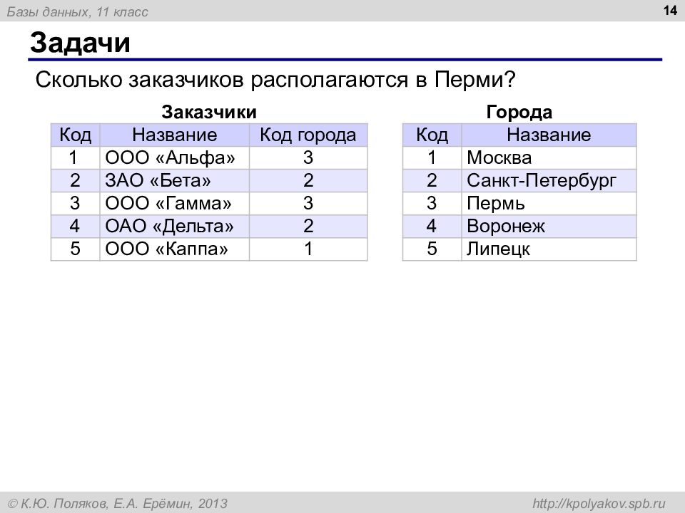 Код базы данных. Сколько заказчиков располагаются в Перми. Задачи на базы данных 11 класс. Базы данных 8 класс задачи.